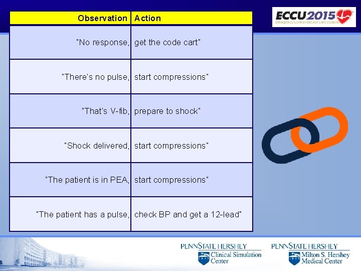 Observation Action “No response, get the code cart” “There’s no pulse, start compressions” “That’s