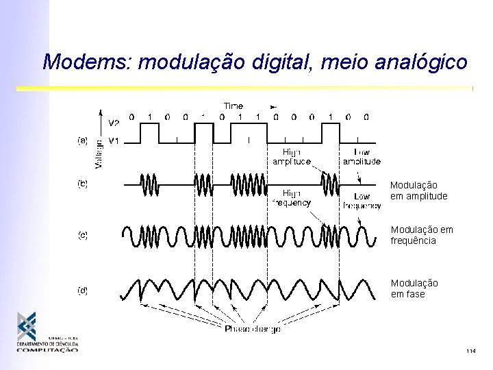 Modems: modulação digital, meio analógico Modulação em amplitude Modulação em frequência Modulação em fase