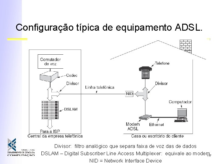 Configuração típica de equipamento ADSL. Divisor: filtro analógico que separa faixa de voz das