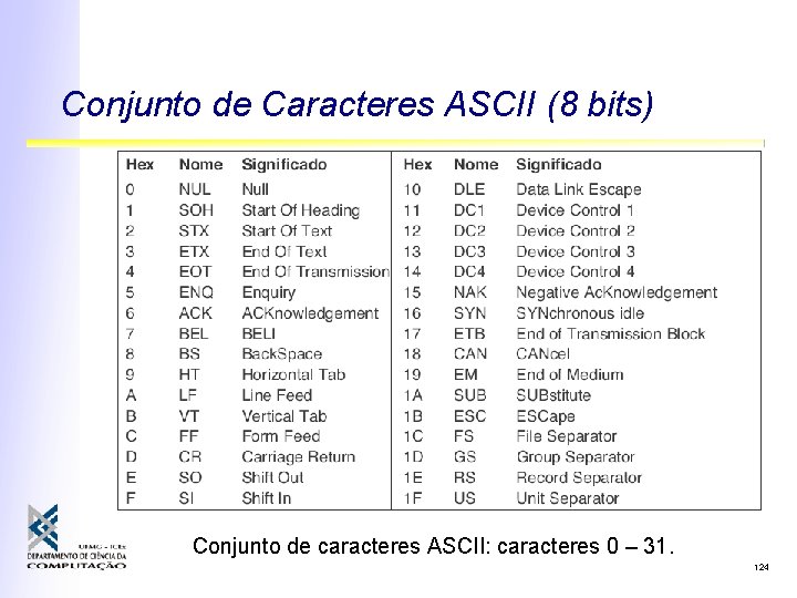 Conjunto de Caracteres ASCII (8 bits) Conjunto de caracteres ASCII: caracteres 0 – 31.