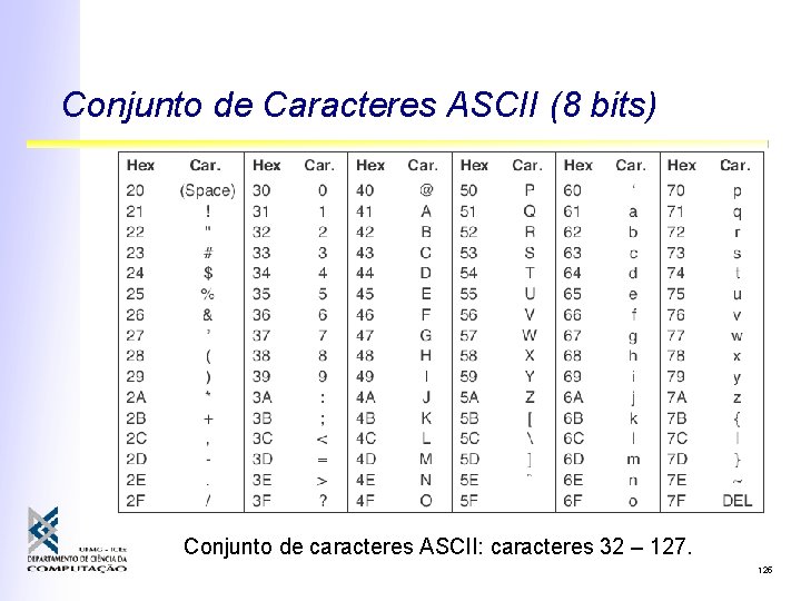 Conjunto de Caracteres ASCII (8 bits) Conjunto de caracteres ASCII: caracteres 32 – 127. Conjunto de Caracteres ASCII (8 bits) Conjunto de caracteres ASCII: caracteres 32 – 127.