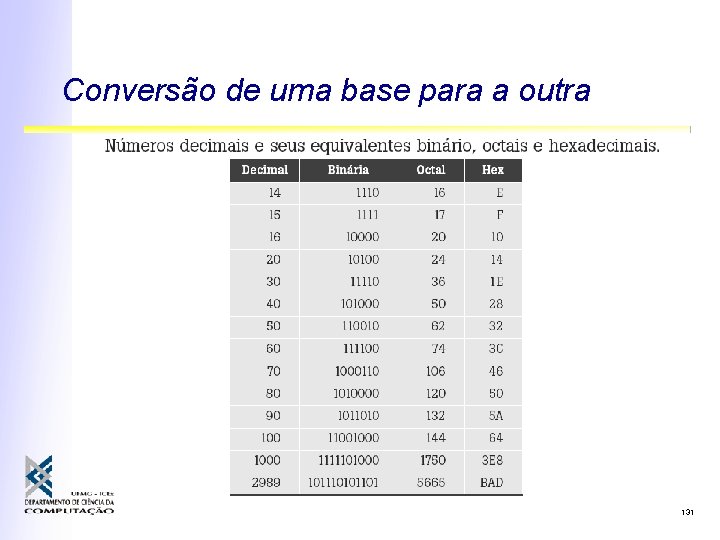 Conversão de uma base para a outra 131 