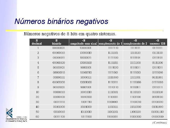 Números binários negativos 136 