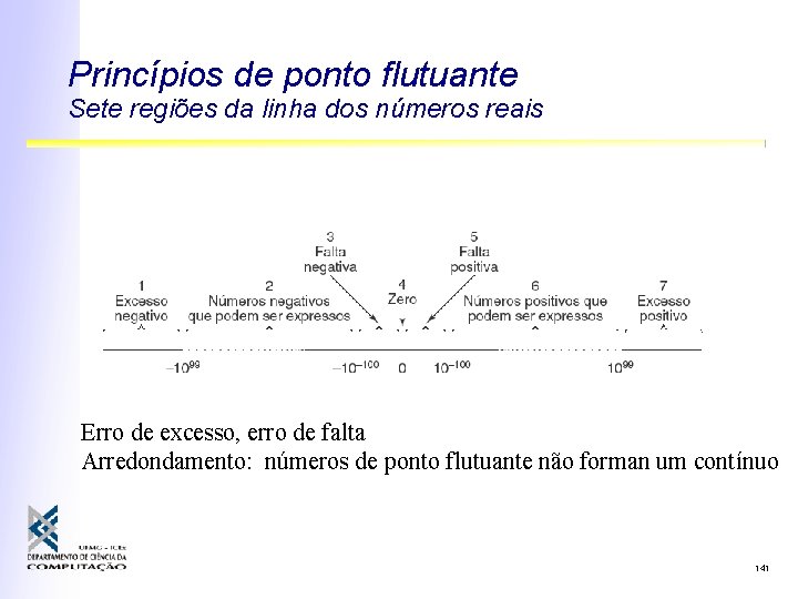 Princípios de ponto flutuante Sete regiões da linha dos números reais Erro de excesso,