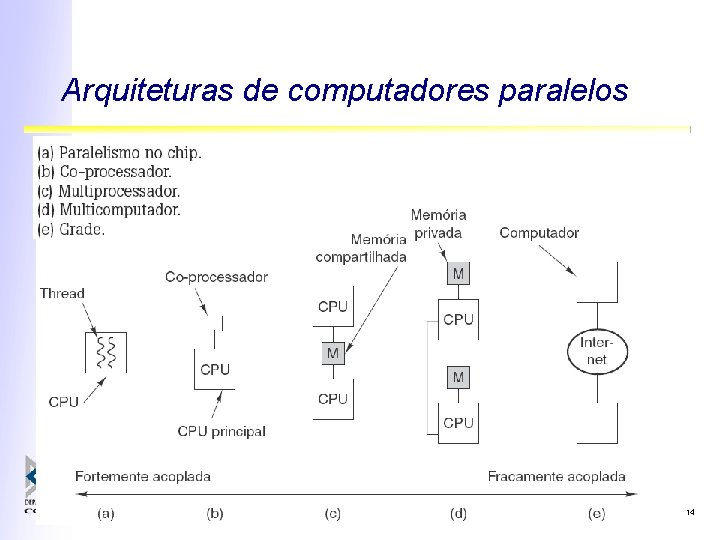 Arquiteturas de computadores paralelos 14 Arquiteturas de computadores paralelos 14