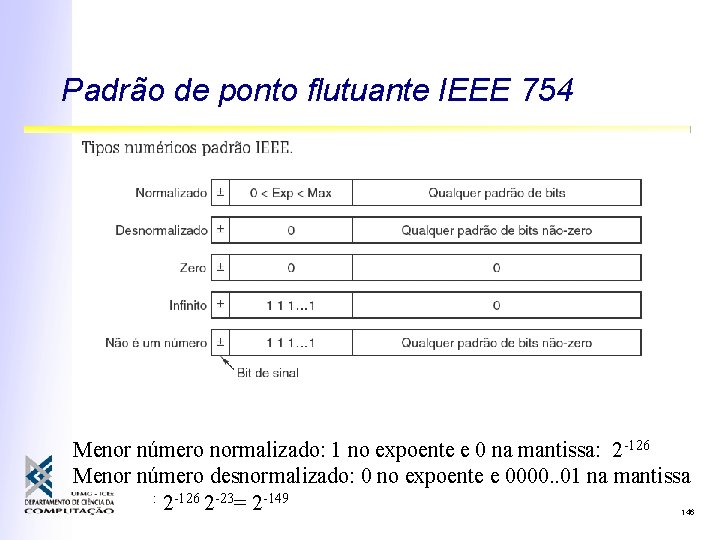 Padrão de ponto flutuante IEEE 754 Menor número normalizado: 1 no expoente e 0