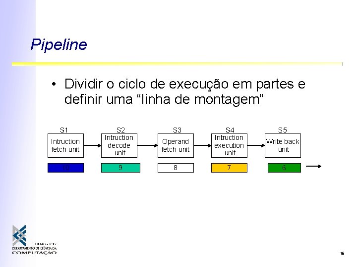 Pipeline • Dividir o ciclo de execução em partes e definir uma “linha de