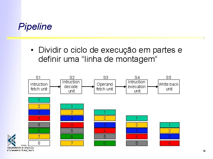 Pipeline • Dividir o ciclo de execução em partes e definir uma “linha de