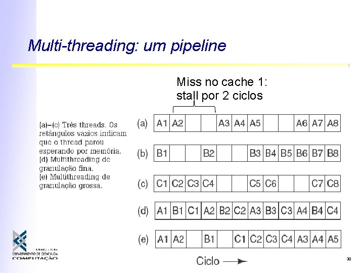 Multi-threading: um pipeline Miss no cache 1: stall por 2 ciclos 30 Multi-threading: um pipeline Miss no cache 1: stall por 2 ciclos 30