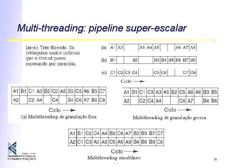Multi-threading: pipeline super-escalar (a) Multithreading de granulação fina Multithreading de granulação grossa Multithreading simultâneo Multi-threading: pipeline super-escalar (a) Multithreading de granulação fina Multithreading de granulação grossa Multithreading simultâneo