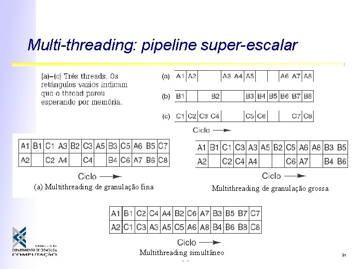 Multi-threading: pipeline super-escalar (a) Multithreading de granulação fina Multithreading de granulação grossa Multithreading simultâneo