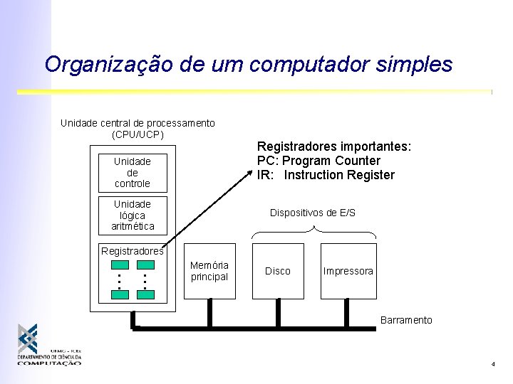 Organização de um computador simples Unidade central de processamento (CPU/UCP) Unidade de controle Unidade