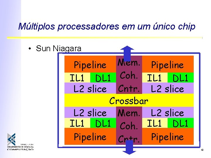 Múltiplos processadores em um único chip • Sun Niagara Pipeline Mem. Pipeline IL 1