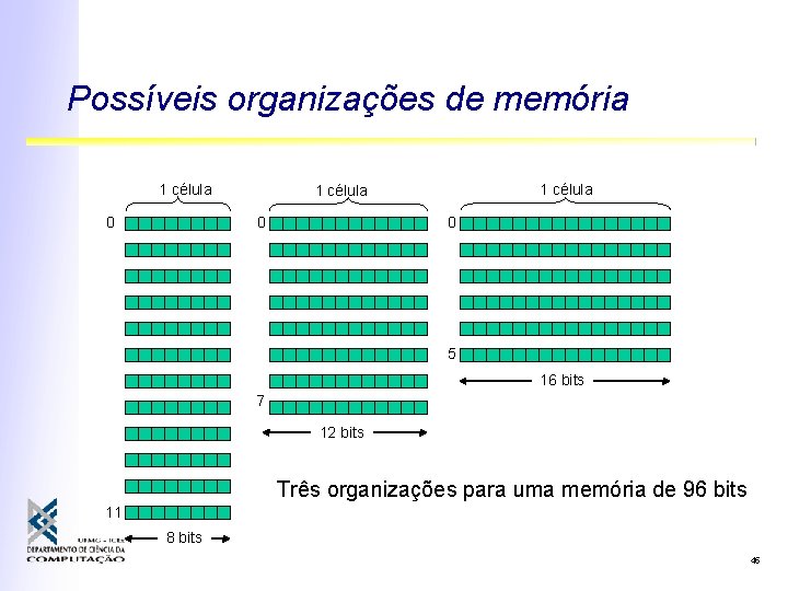 Possíveis organizações de memória 1 célula 0 0 5 16 bits 7 12 bits