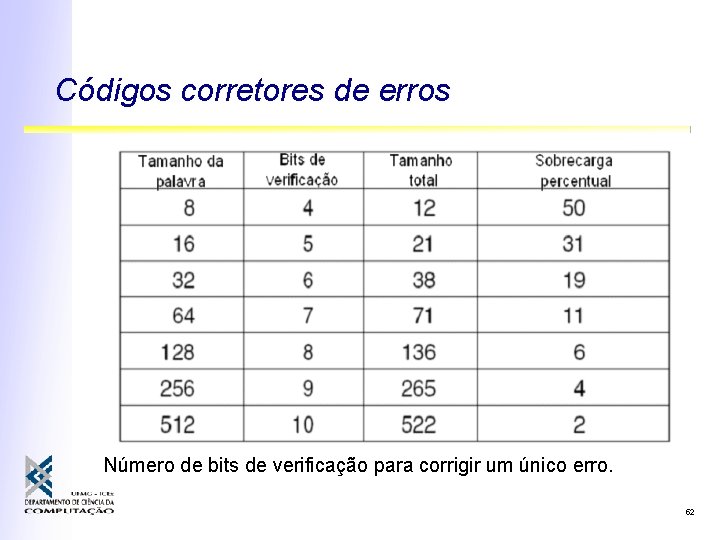 Códigos corretores de erros Número de bits de verificação para corrigir um único erro.