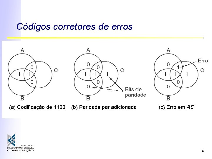 Códigos corretores de erros (a) Codificação de 1100 (b) Paridade par adicionada (c) Erro