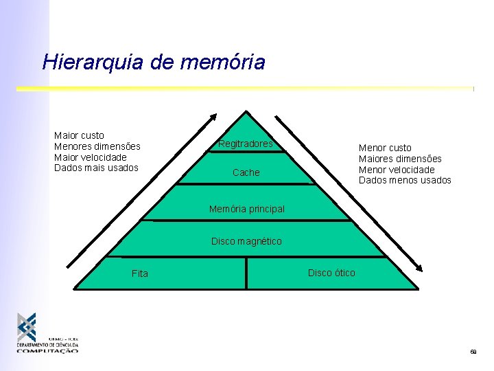 Hierarquia de memória Maior custo Menores dimensões Maior velocidade Dados mais usados Regitradores Menor