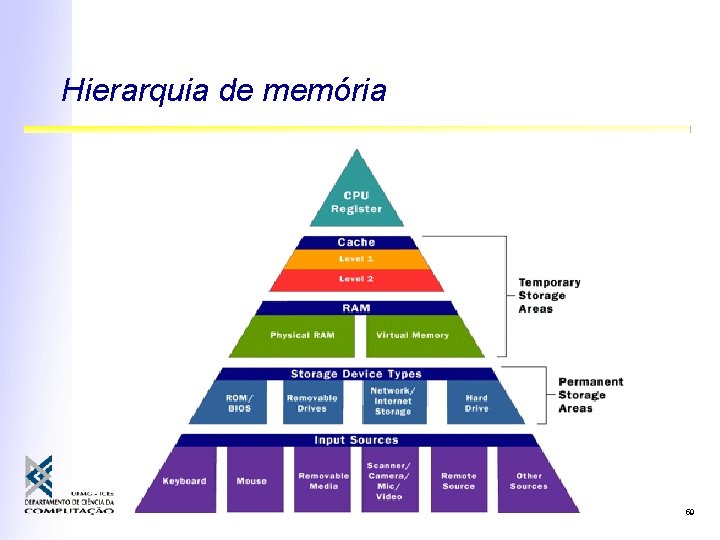 Hierarquia de memória 59 