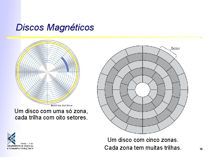 Discos Magnéticos Um disco com uma só zona, cada trilha com oito setores. Um