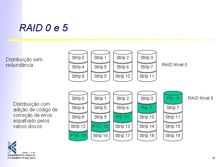 RAID 0 e 5 Distribuição sem redundância Distribuição com adição de código de correção RAID 0 e 5 Distribuição sem redundância Distribuição com adição de código de correção