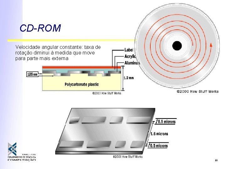 CD-ROM Velocidade angular constante: taxa de rotação diminui à medida que move para parte CD-ROM Velocidade angular constante: taxa de rotação diminui à medida que move para parte