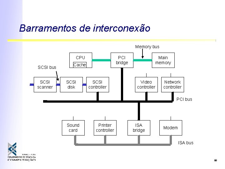 Barramentos de interconexão Memory bus CPU SCSI bus SCSI scanner PCI bridge Cache SCSI