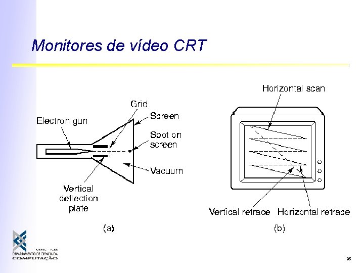 Monitores de vídeo CRT 95 Monitores de vídeo CRT 95