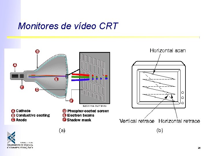 Monitores de vídeo CRT 96 