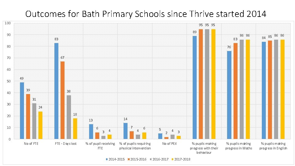 Outcomes for Bath Primary Schools since Thrive started 2014 100 95 95 95 89