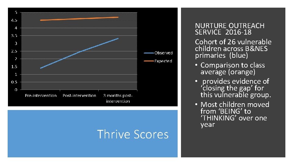 Thrive Scores NURTURE OUTREACH SERVICE 2016 -18 Cohort of 26 vulnerable children across B&NES