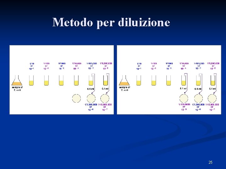 Metodo per diluizione 25 