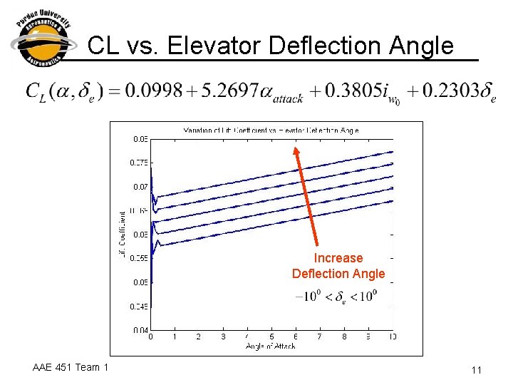 CL vs. Elevator Deflection Angle Increase Deflection Angle AAE 451 Team 1 11 