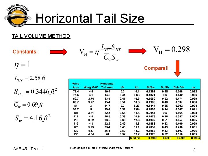 Horizontal Tail Size TAIL VOLUME METHOD Constants: Compare!! AAE 451 Team 1 Homemade aircraft: