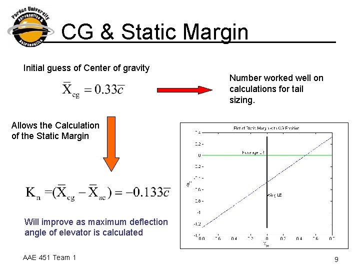 CG & Static Margin Initial guess of Center of gravity Number worked well on