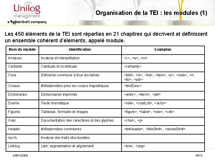Organisation de la TEI : les modules (1) Les 450 éléments de la TEI