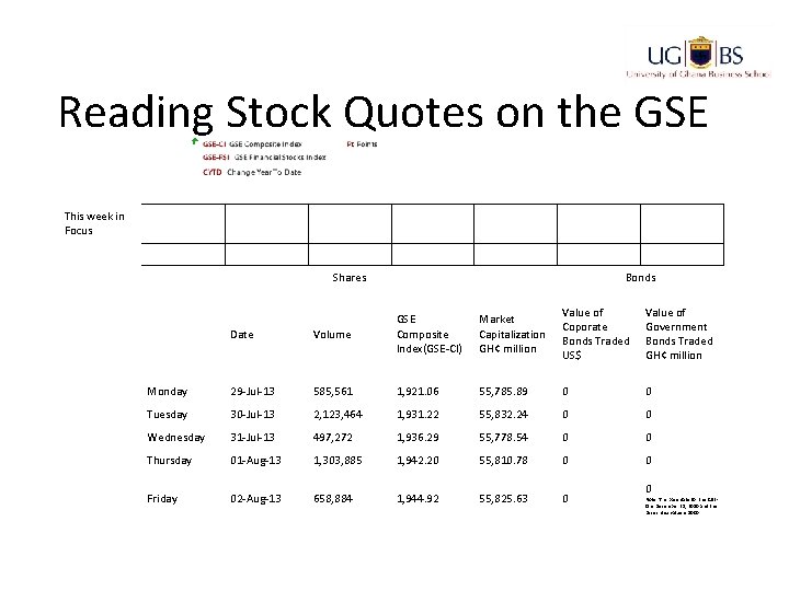 Reading Stock Quotes on the GSE This week in Focus Shares Bonds Market Capitalization