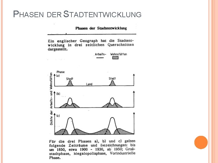 PHASEN DER STADTENTWICKLUNG 