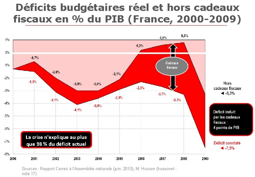 Déficits budgétaires réel et hors cadeaux fiscaux en % du PIB (France, 2000 -2009)
