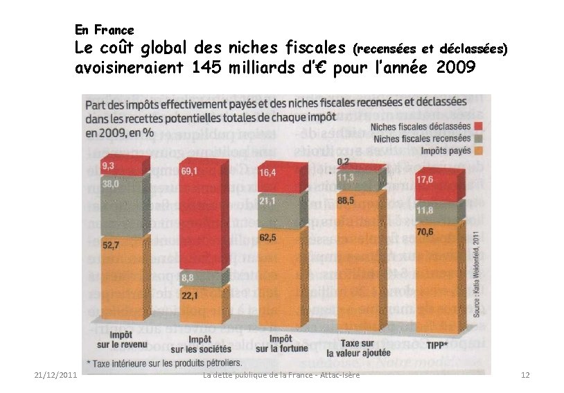 En France Le coût global des niches fiscales (recensées et déclassées) avoisineraient 145 milliards