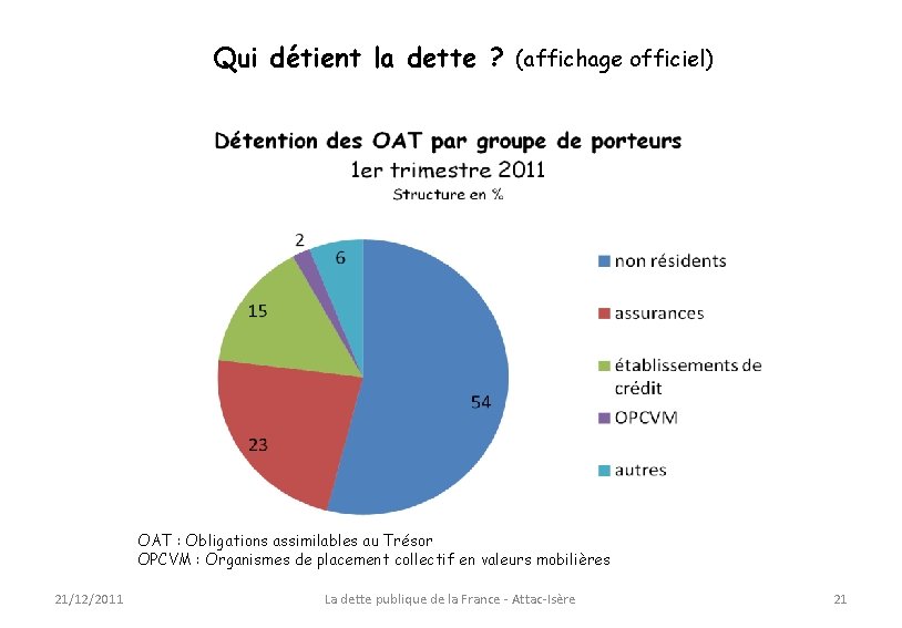 Qui détient la dette ? (affichage officiel) OAT : Obligations assimilables au Trésor OPCVM