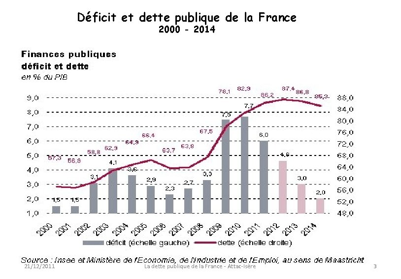 Déficit et dette publique de la France 2000 - 2014 21/12/2011 La dette publique