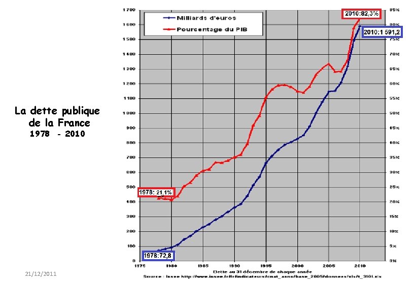 La dette publique de la France 1978 - 2010 21/12/2011 La dette publique de