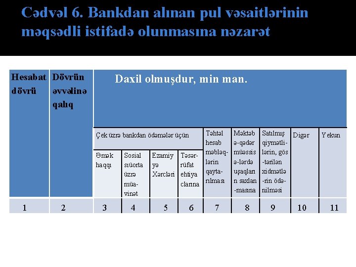 Cədvəl 6. Bankdan alınan pul vəsaitlərinin məqsədli istifadə olunmasına nəzarət Hesаbаt Dövrün dövrü əvvəlinə