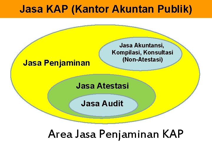 Jasa KAP (Kantor Akuntan Publik) Jasa Penjaminan Jasa Akuntansi, Kompilasi, Konsultasi (Non-Atestasi) Jasa Atestasi