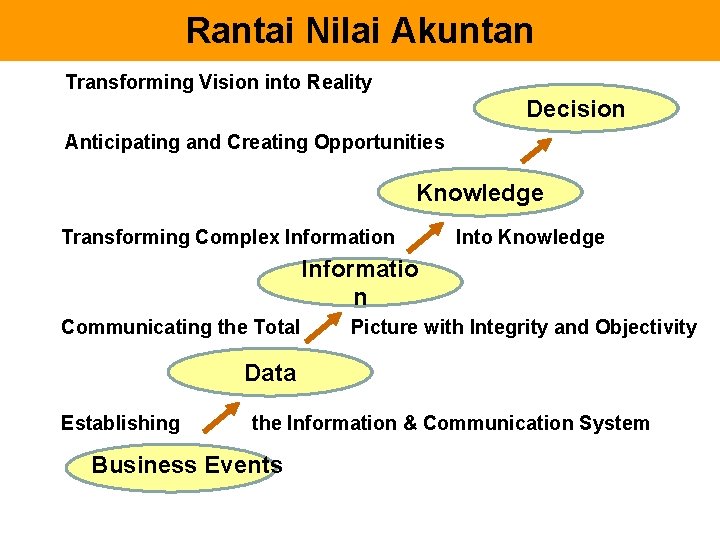 Rantai Nilai Akuntan Transforming Vision into Reality Decision Anticipating and Creating Opportunities Knowledge Transforming
