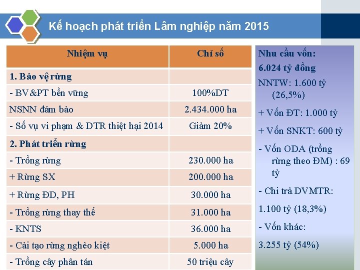 Kế hoạch phát triển Lâm nghiệp năm 2015 Nhiệm vụ Chỉ số 1. Bảo