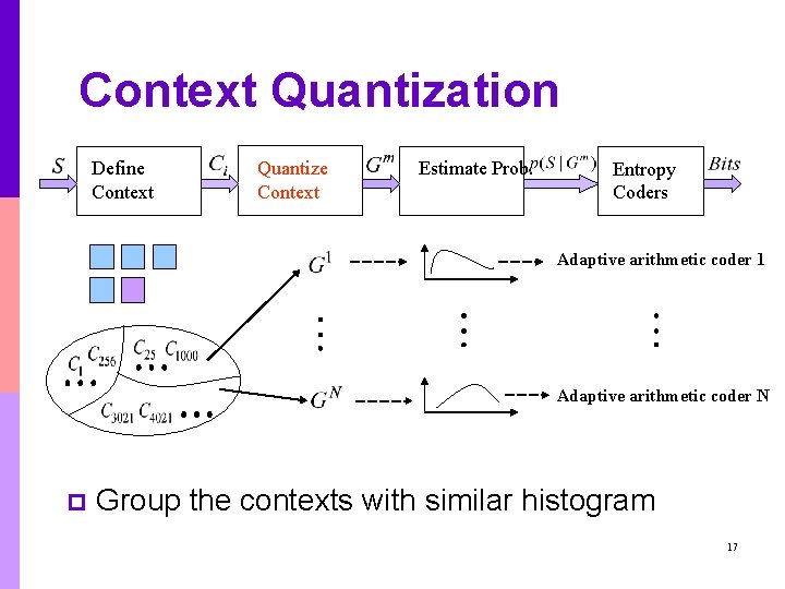 Context Quantization Define Context Quantize Context Estimate Prob. Entropy Coders Adaptive arithmetic coder 1 Context Quantization Define Context Quantize Context Estimate Prob. Entropy Coders Adaptive arithmetic coder 1