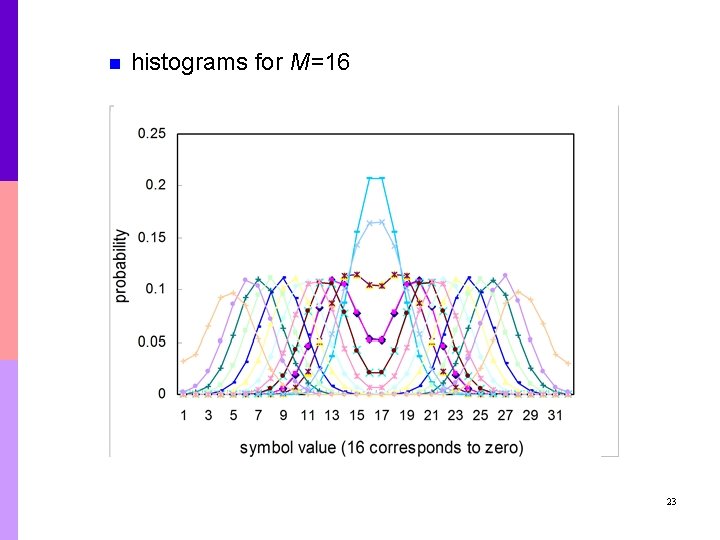 n histograms for M=16 23 n histograms for M=16 23