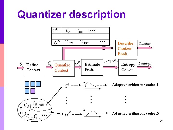 Quantizer description Describe Context Book Define Context Quantize Context Estimate Prob. Entropy Coders Adaptive Quantizer description Describe Context Book Define Context Quantize Context Estimate Prob. Entropy Coders Adaptive