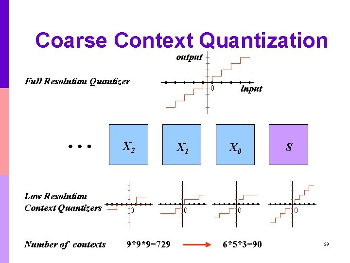 Coarse Context Quantization output Full Resolution Quantizer Low Resolution Context Quantizers Number of contexts Coarse Context Quantization output Full Resolution Quantizer Low Resolution Context Quantizers Number of contexts